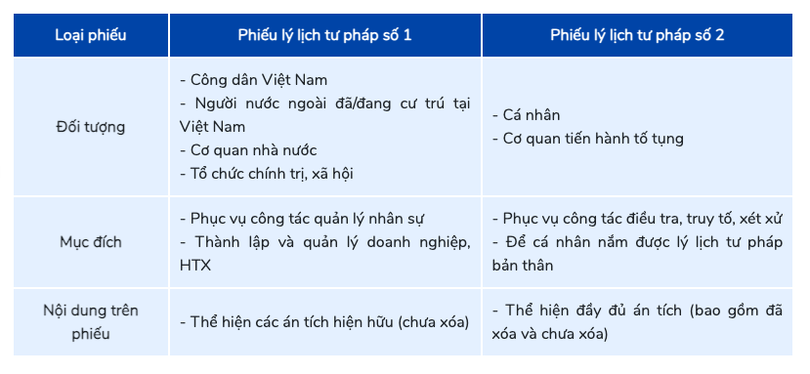 Có mấy loại Phiếu Lý lịch tư pháp hiện nay?